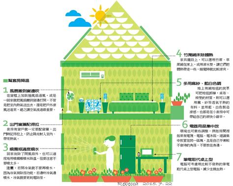 房屋降溫|省電作戰／降溫7技巧 幫房子排熱氣